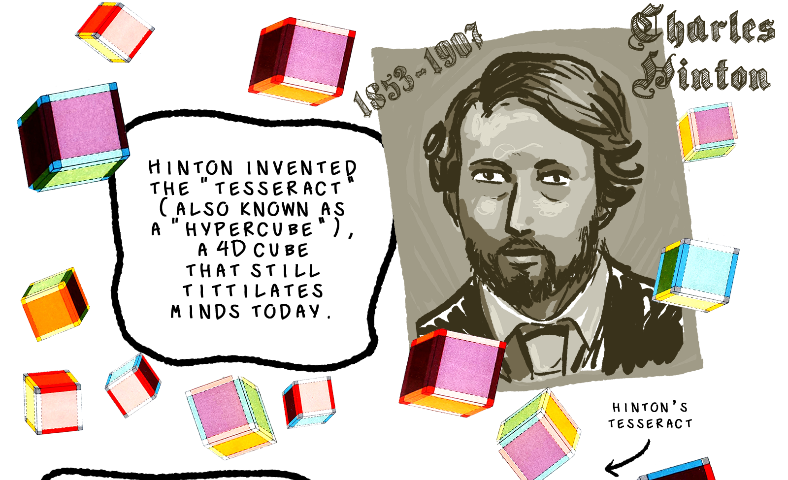 A text box reads, Hinton invented the tesseract, also known as a hypercube, a 4D cube that still titillates minds today. We see a portrait of Charles Hinton that looks like an old black-and-white photograph, and he is surrounded by floating tesseracts. He is labelled in old-timey lettering, Charles Hinton, 1853-1907.